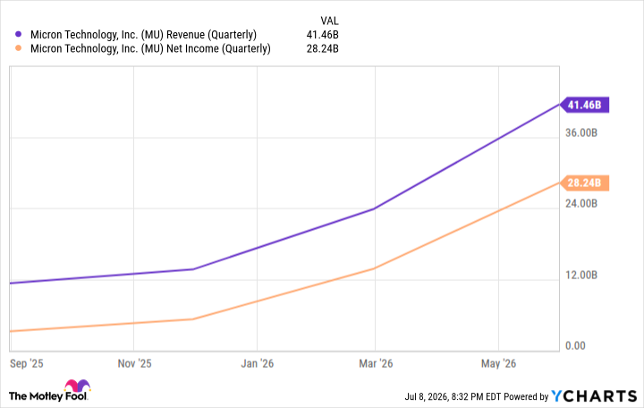 MU Revenue (Quarterly) Chart