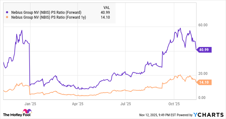 NBIS PS Ratio (Forward) Chart