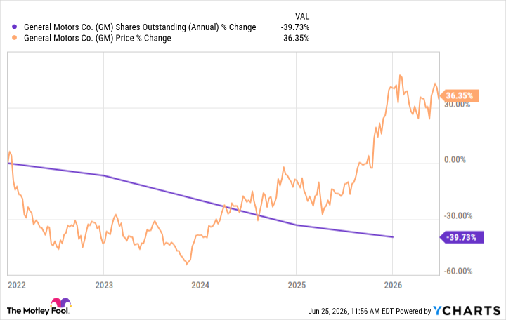 GM Shares Outstanding (Annual) Chart