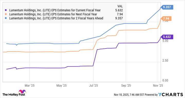 LITE EPS Estimates for Current Fiscal Year Chart