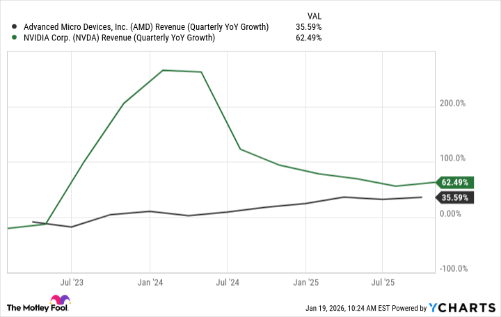 AMD Revenue (Quarterly YoY Growth) Chart