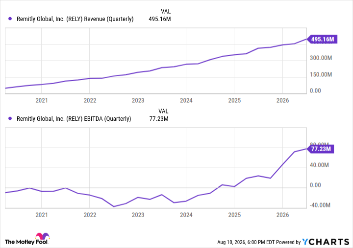 RELY Revenue (Quarterly) Chart