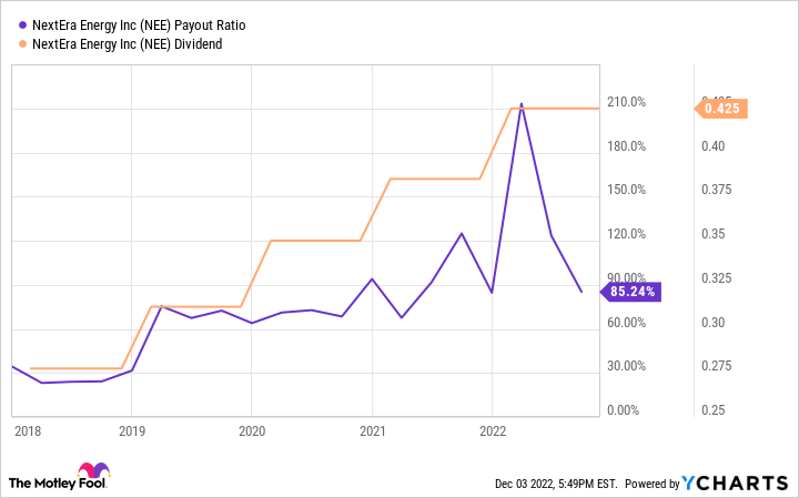 NEE Payout Ratio Chart