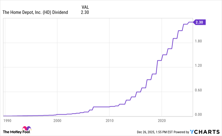 HD Dividend Chart