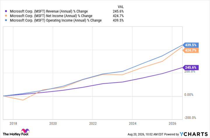 MSFT Revenue (Annual) Chart