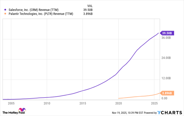 CRM Revenue (TTM) Chart