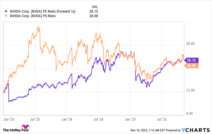 NVDA PE Ratio (Forward 1y) Chart