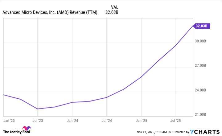 AMD Revenue (TTM) Chart