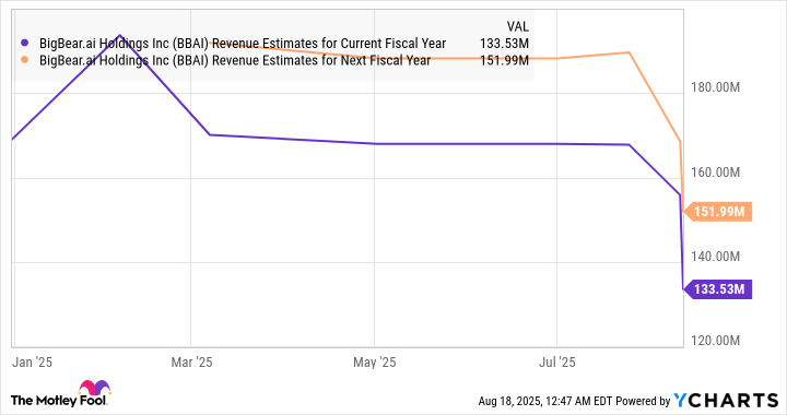 BBAI Revenue Estimates for Current Fiscal Year Chart