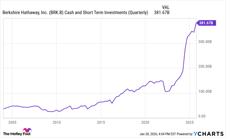 BRK.B Cash and Short Term Investments (Quarterly) Chart