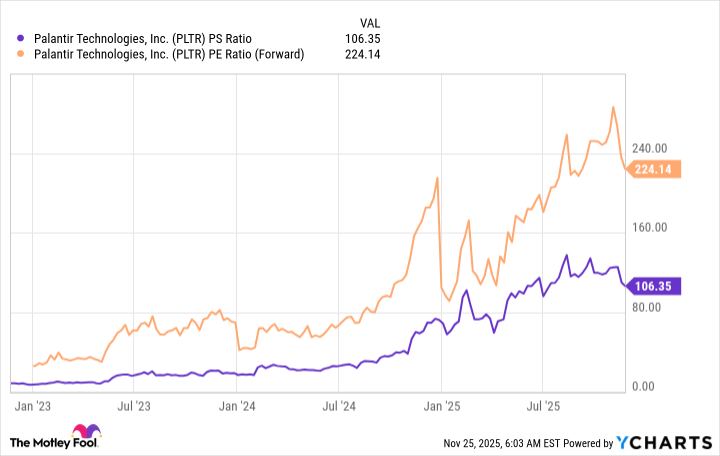 PLTR PS Ratio Chart