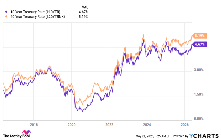 10 Year Treasury Rate Chart