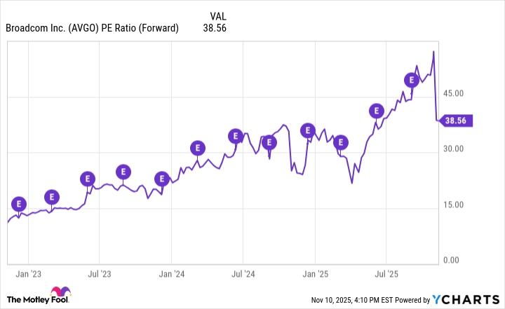 AVGO PE Ratio (Forward) Chart