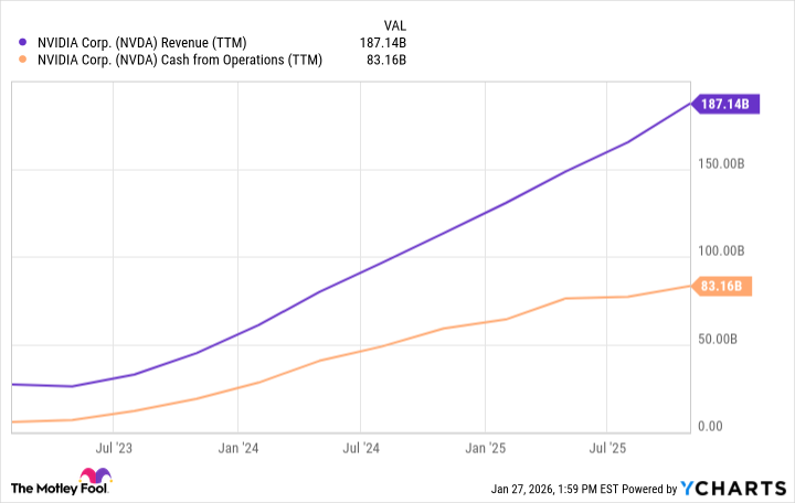 NVDA Revenue (TTM) Chart