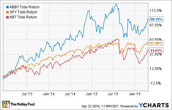 ABBV Total Return Price Chart