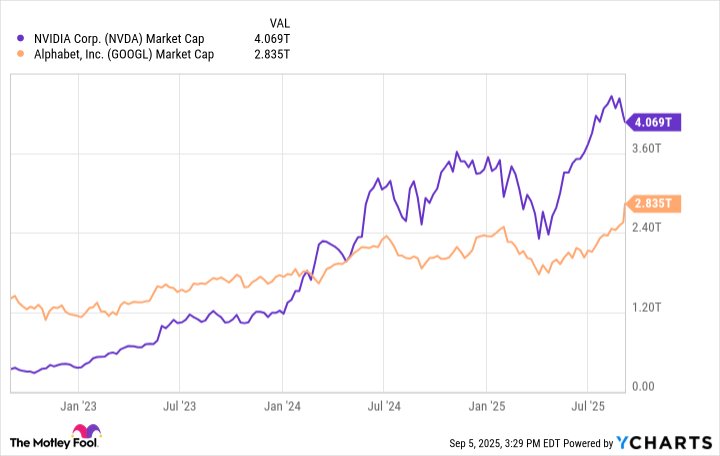NVDA Market Cap Chart