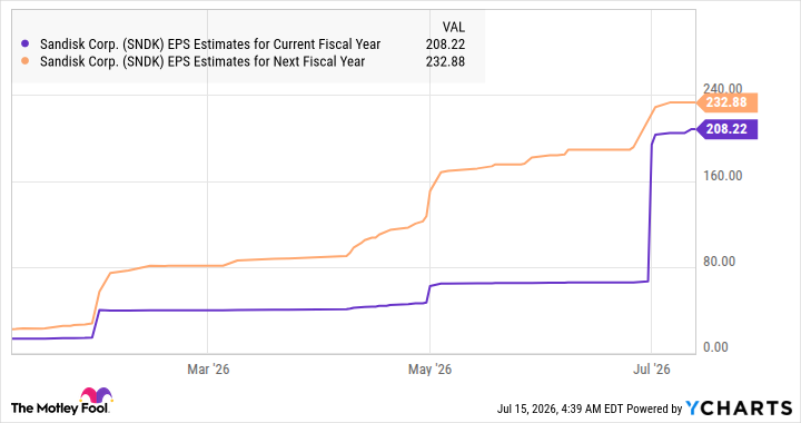 SNDK EPS Estimates for Current Fiscal Year Chart