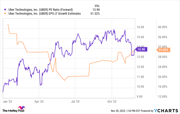 UBER PE Ratio (Forward) Chart