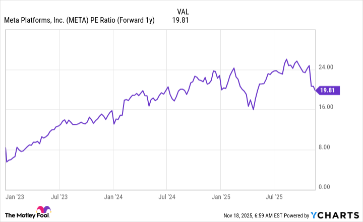 META PE Ratio (Forward 1y) Chart