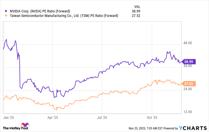 NVDA PE Ratio (Forward) Chart