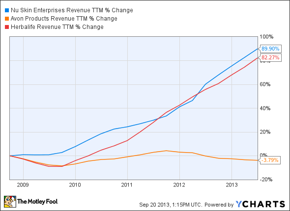 NUS Revenue TTM Chart