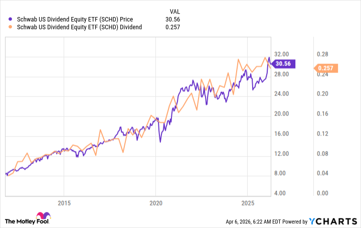 Schwab U.S. Dividend Equity ETF: Higher Prices and Higher Dividends!