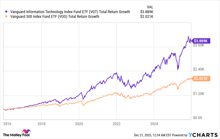 VGT Total Return Level Chart