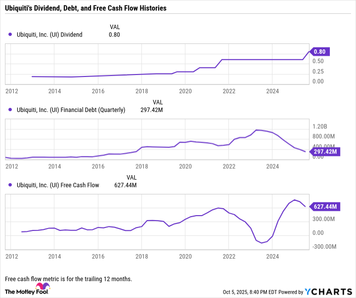 UI Dividend Chart