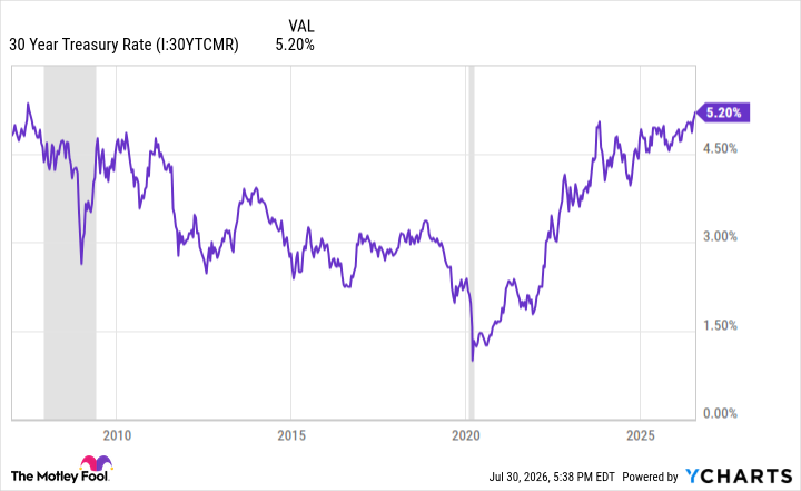 30 Year Treasury Rate Chart