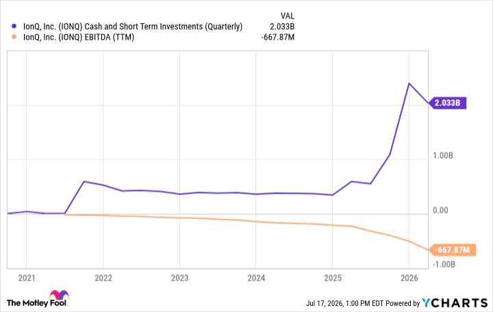 IONQ Cash and Short Term Investments (Quarterly) Chart