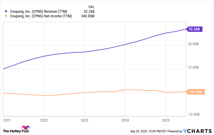 CPNG Revenue (TTM) Chart