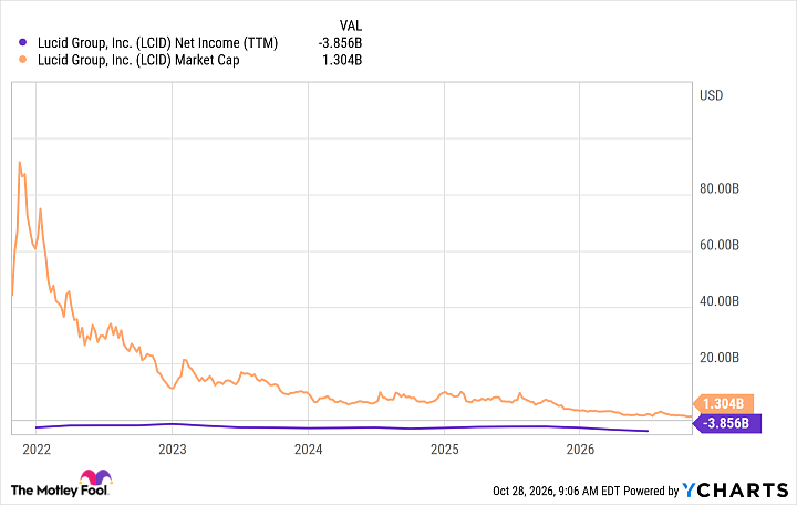 LCID Net Income (TTM) Chart