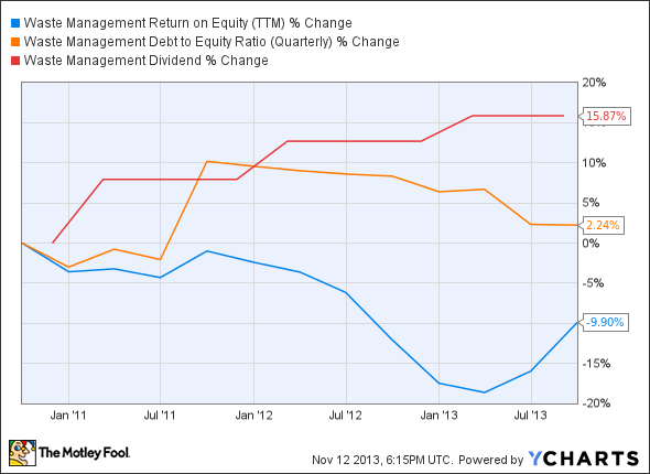 WM Return on Equity (TTM) Chart