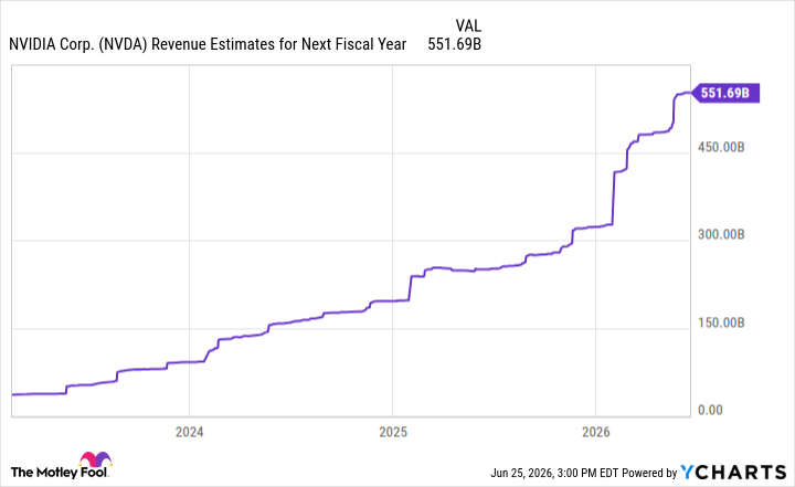 NVDA Revenue Estimates for Next Fiscal Year Chart
