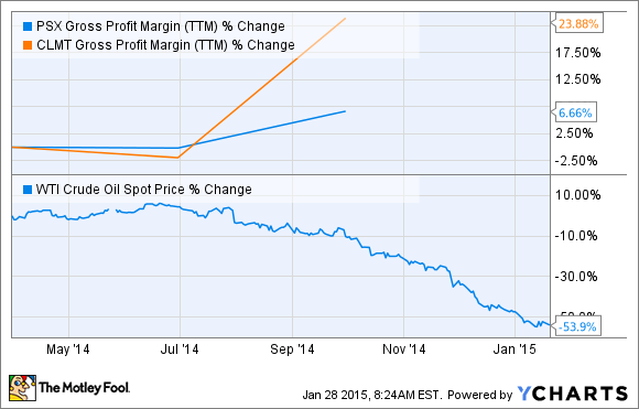 PSX Gross Profit Margin (TTM) Chart