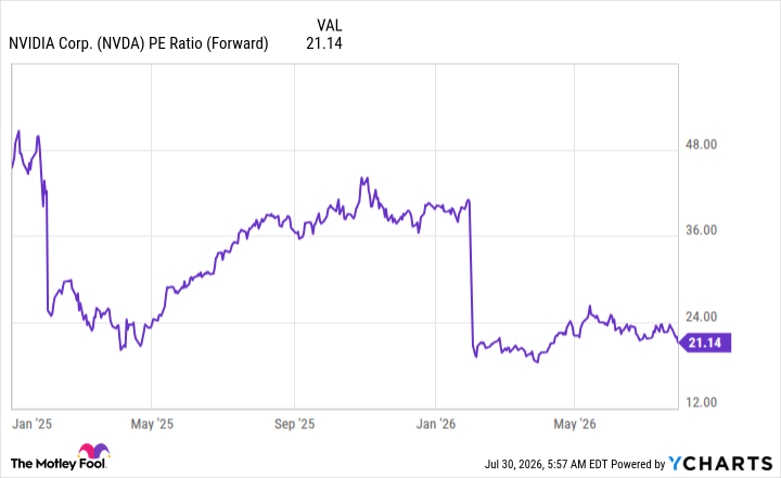 NVDA PE Ratio (Forward) Chart