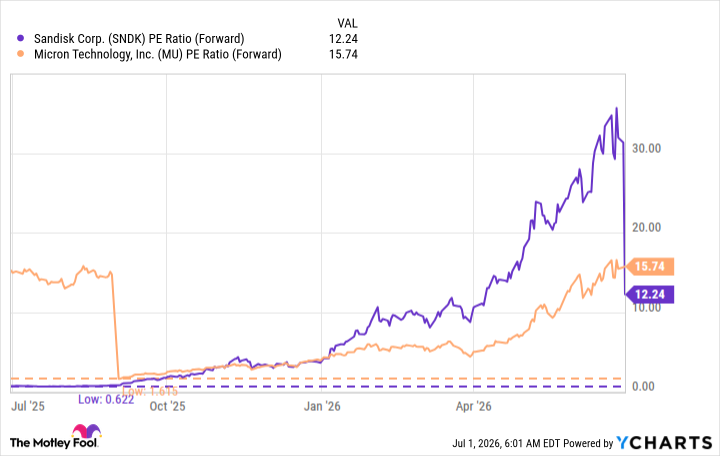 SNDK PE Ratio (Forward) Chart