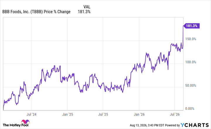 TBBB Chart