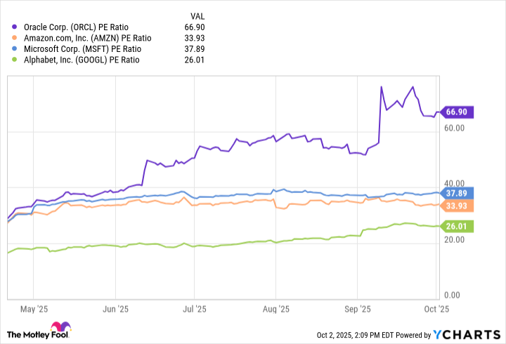 ORCL PE Ratio Chart