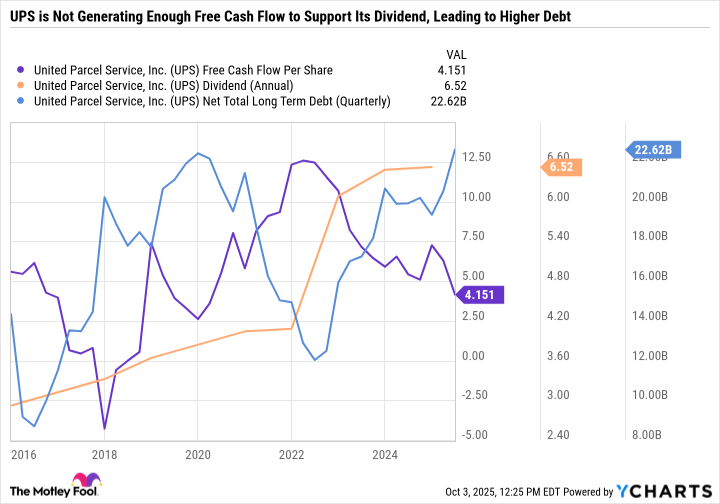 UPS Free Cash Flow Per Share Chart