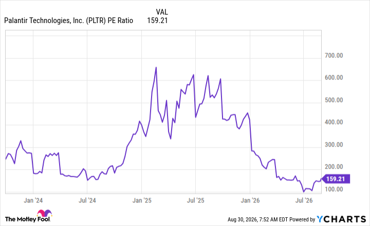 PLTR PE Ratio Chart