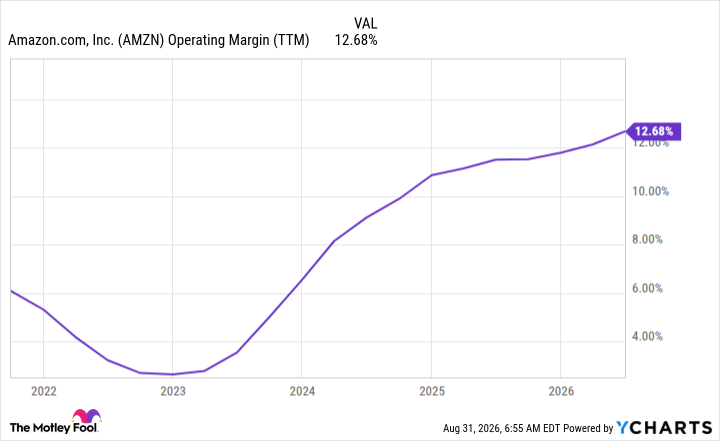 AMZN Operating Margin (TTM) Chart