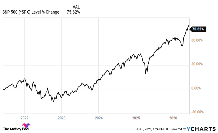^SPX Chart