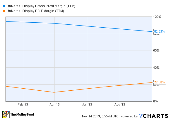 OLED Gross Profit Margin (TTM) Chart