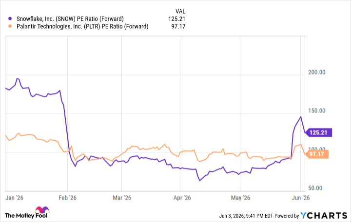 SNOW PE Ratio (Forward) Chart
