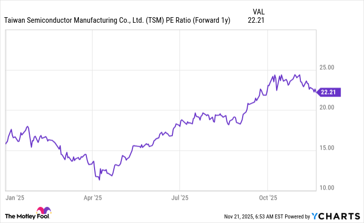 TSM PE Ratio (Forward 1y) Chart