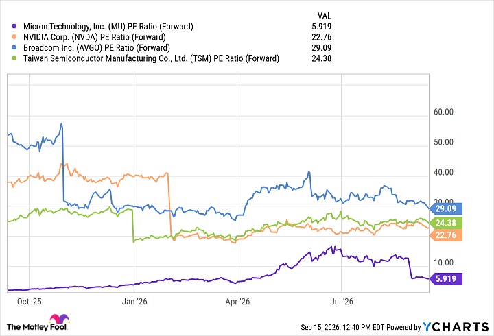 MU PE Ratio (Forward) Chart