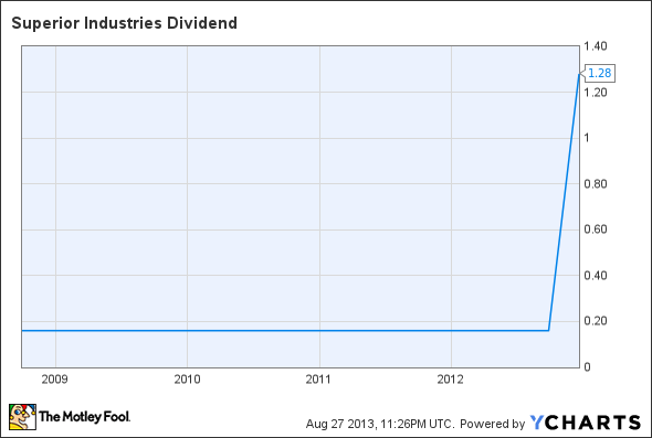 SUP Dividend Chart