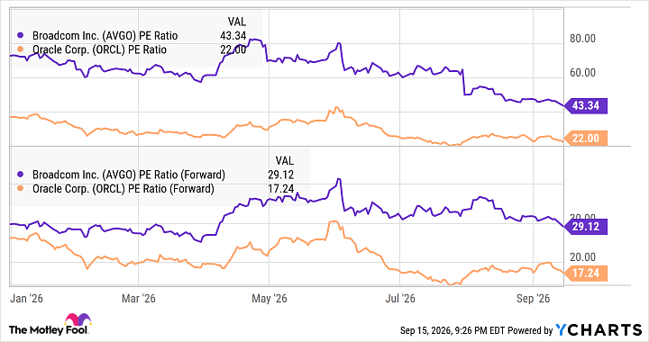AVGO PE Ratio Chart