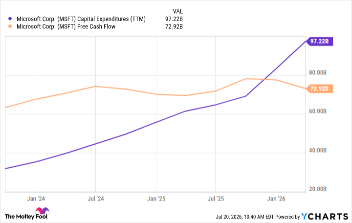 MSFT Capital Expenditures (TTM) Chart